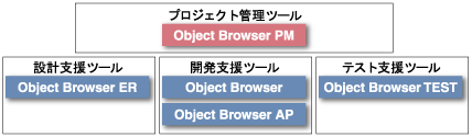 ソフトウェアライフサイクルプロセス（SLCP）をカバーするObject Browserシリーズ