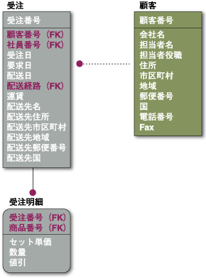 依存型と非依存型