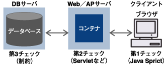 Webアプリケーションにおける3層チェック