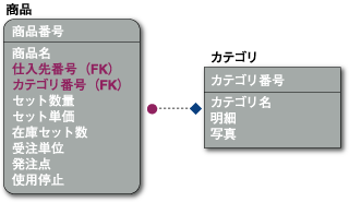 Northwindの「商品」と「商品カテゴリ」エンティティ