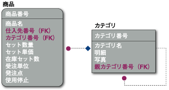 階層構造を持った商品カテゴリ(親番号方式)
