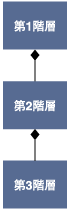 階層構造の設計