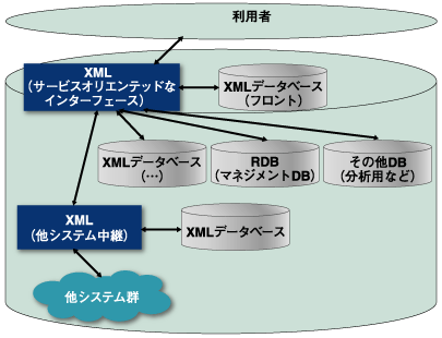 XMLDBの適用についての明確なコンセプト