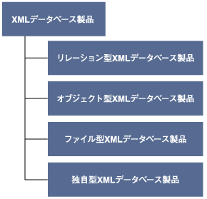 XMLDBの種類