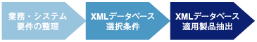 XMLDBを選定する際のフロー