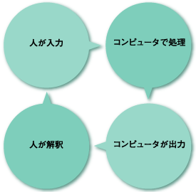 コンピュータのサイクル