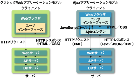 アプリケーションモデルによる違い