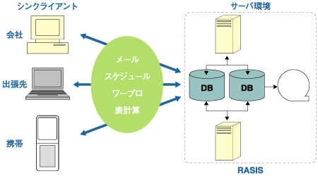 Ajaxによるユビキタスシステム