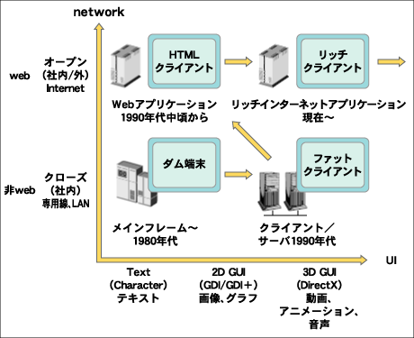 リッチクライアントの位置づけ