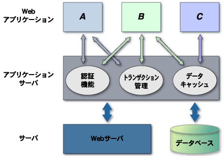 アプリケーションサーバ