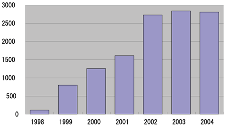 SecurityFocusに掲載された脆弱性の記事数