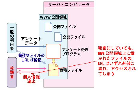 Web公開領域に秘密情報が保管されている