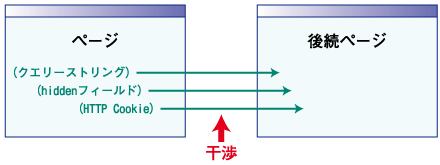 ページ間パラメータ
