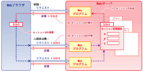 セッションメカニズム