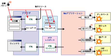 バックエンドで「発火」するインジェクション攻撃