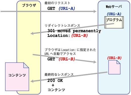 リダイレクトとLocation:ヘッダ
