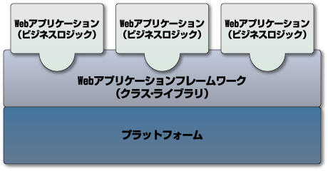 Webアプリケーションフレームワーク
