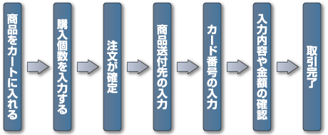 ECサイトの一般的な取引の流れ