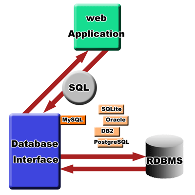 データベースインターフェースを利用した処理