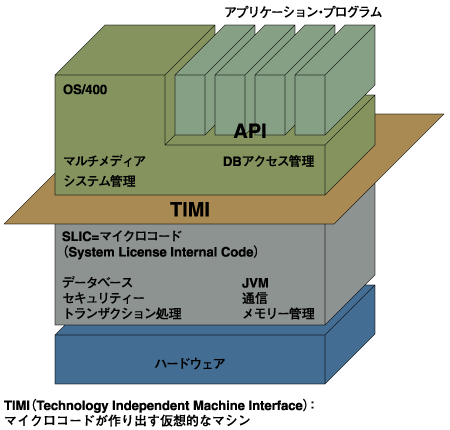 TIMIによる仮想化