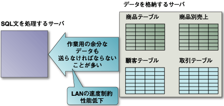 データだけを分割した場合