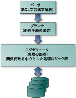 SQL文の処理の流れの概要