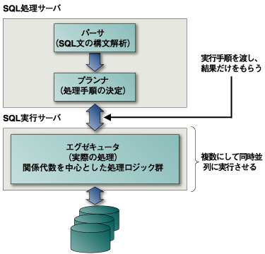 SQL実行部を2つに分ける