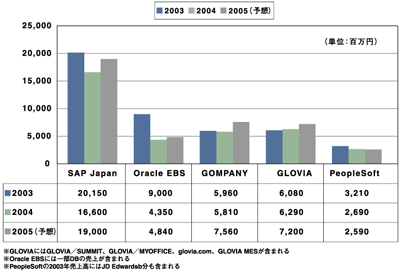 年商1,001億円以上の大手企業をコアターゲットとするERPベンダーの業績の2002〜2008年の推移(ライセンス売上高/エンドユーザ渡し価格ベース)