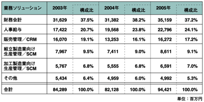 業務ソリューション別ERPライセンス売上高の2003〜2005年の推移（エンドユーザ渡し価格ベース）
