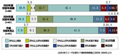 企業IT投資額の増減