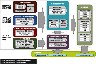 全体設計の進め方