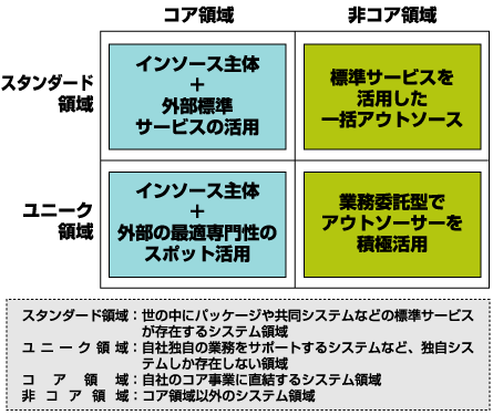 システムの性格に応じたアウトソーシング方針