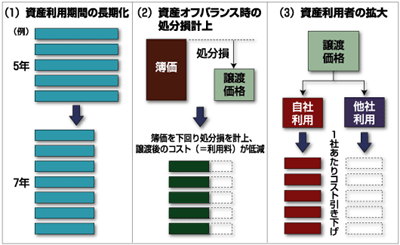 IT資産のオフバランス化によるコスト削減
