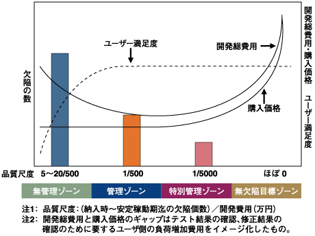 適切な品質とコストの関係