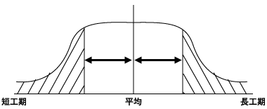 対称な確率密度関数