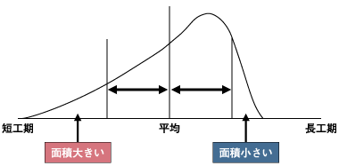 短工期が大きくて長工期の場合