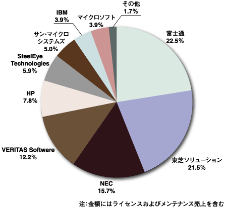 2004年国内高可用性クラスタリングソフトウェア市場金額シェア