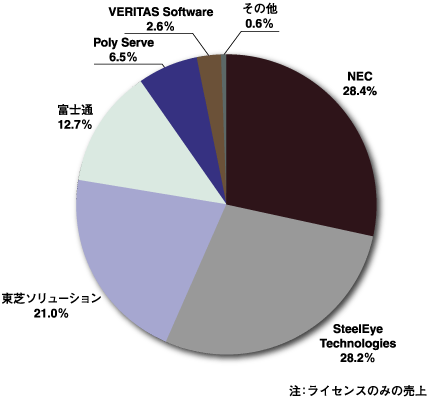 2004年Linux国内高可用性クラスタリングソフトウェア市場金額シェア