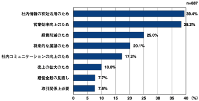 図1:ここ1年間に導入したITシステムの導入目的