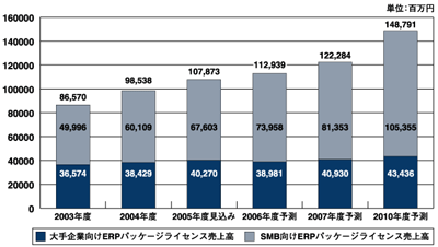 ERPパッケージライセンス売上高市場推移