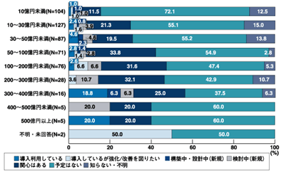 年商別SCM導入状況