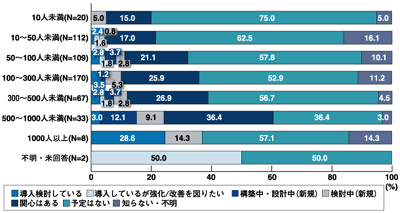 従業員数別SCM導入状況