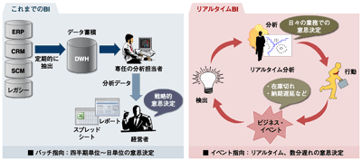 バッチ指向からイベント指向へシフトするBI