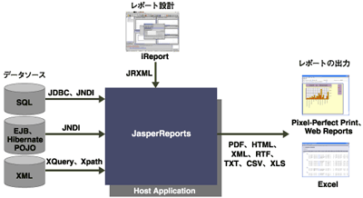 JasperReportsのアーキテクチャ　出所：JasperSoft