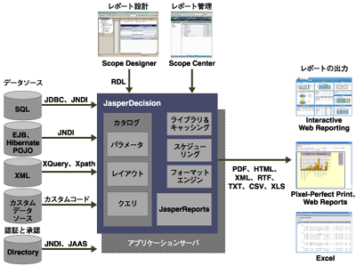 JasperDecisionのアーキテクチャ 出所:JasperSoft