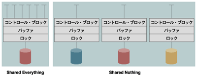 Shared Everything方式とShared Nothing方式の違い　出所：GreenPlum