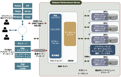 Netezza Performance Architectureのアーキテクチャ/出所：日本Netezza