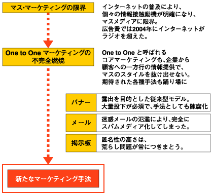 従来型マーケティング手法から新たなマーケティング手法への移り変わり