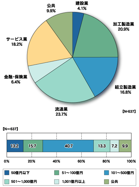 アンケート調査結果の概要