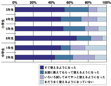 子どもたち向けアンケートの集計結果(習熟度)